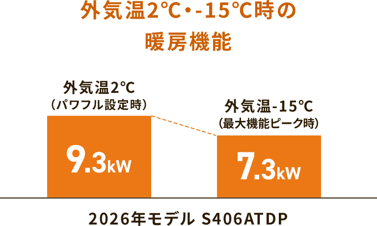 外気温‐15℃でも高暖房運転